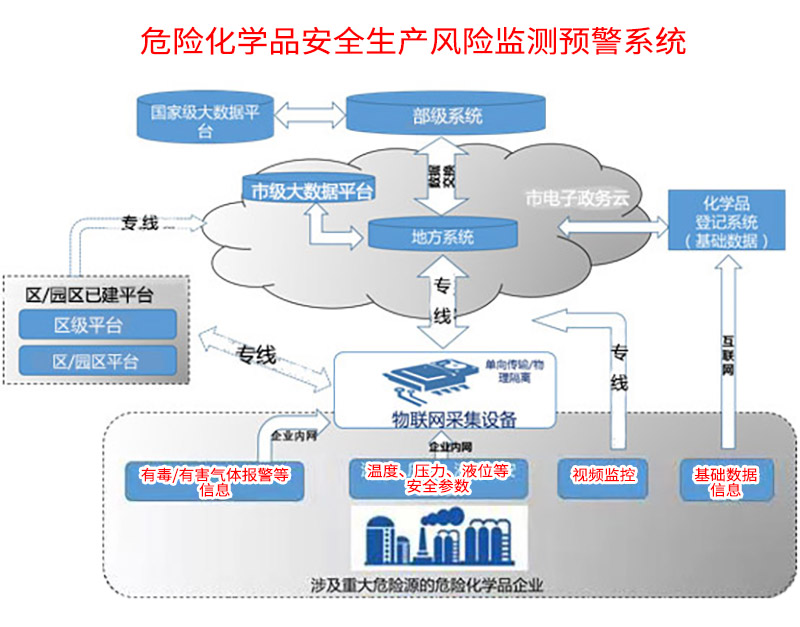 危險(xiǎn)化學(xué)品安全生產(chǎn)風(fēng)險(xiǎn)監(jiān)測(cè)預(yù)警系統(tǒng)建設(shè)技術(shù)指導(dǎo)書.jpg