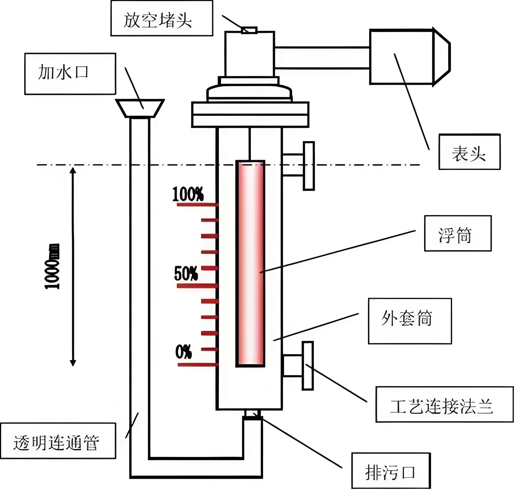 電浮筒液位計(jì)