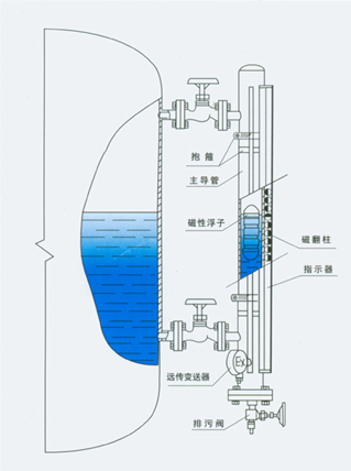 側(cè)裝磁翻板液位安裝圖