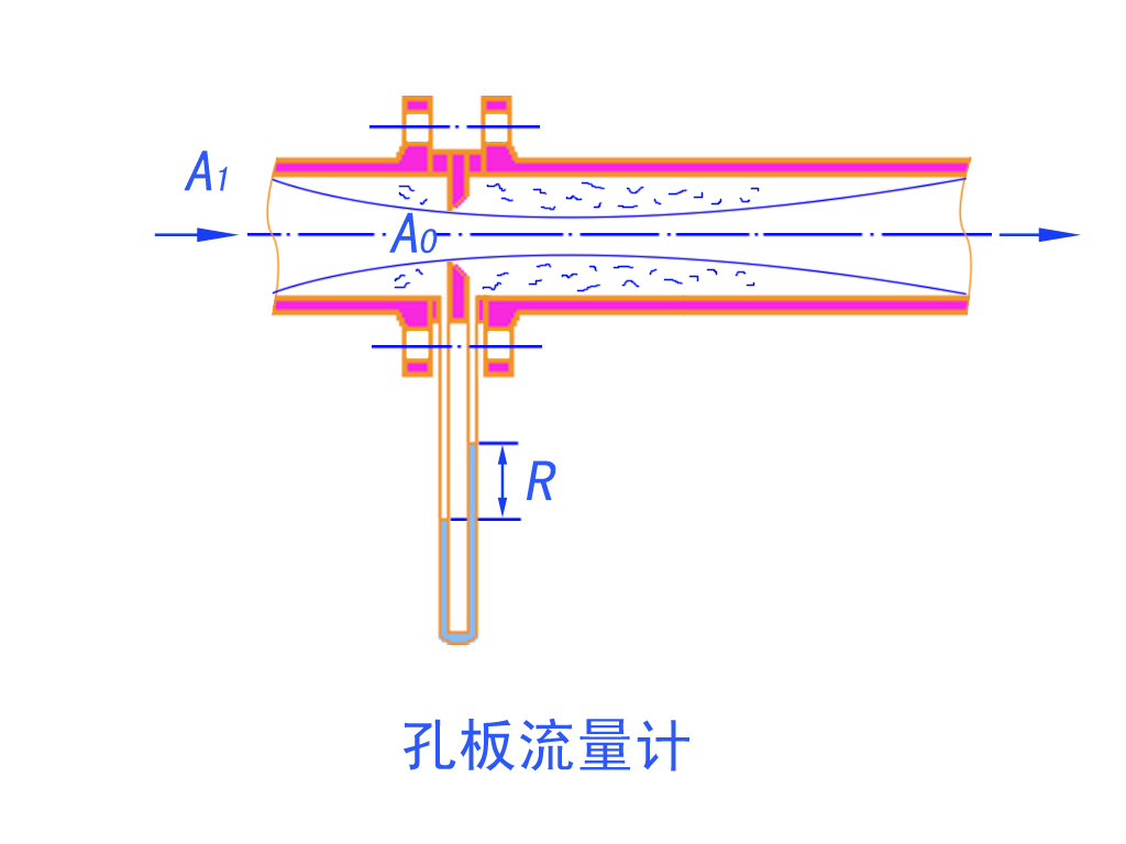 孔板流量計原理圖