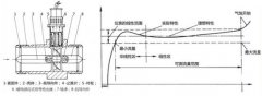 天然氣渦輪流量計(jì)測(cè)量產(chǎn)生誤差的原因及其控制手段