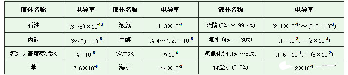 電磁流量計(jì)液體介質(zhì)電導(dǎo)率