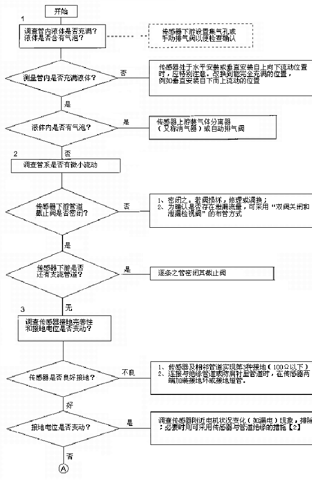 電磁流量計零點檢查02