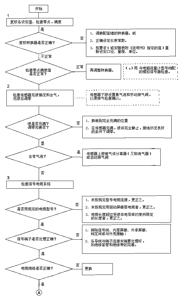 電磁流量計檢查1