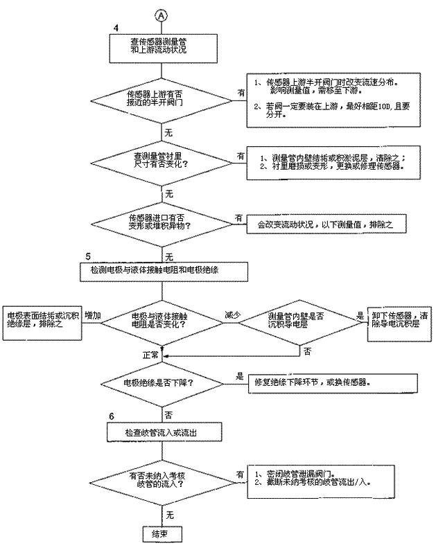 電磁流量計檢查2