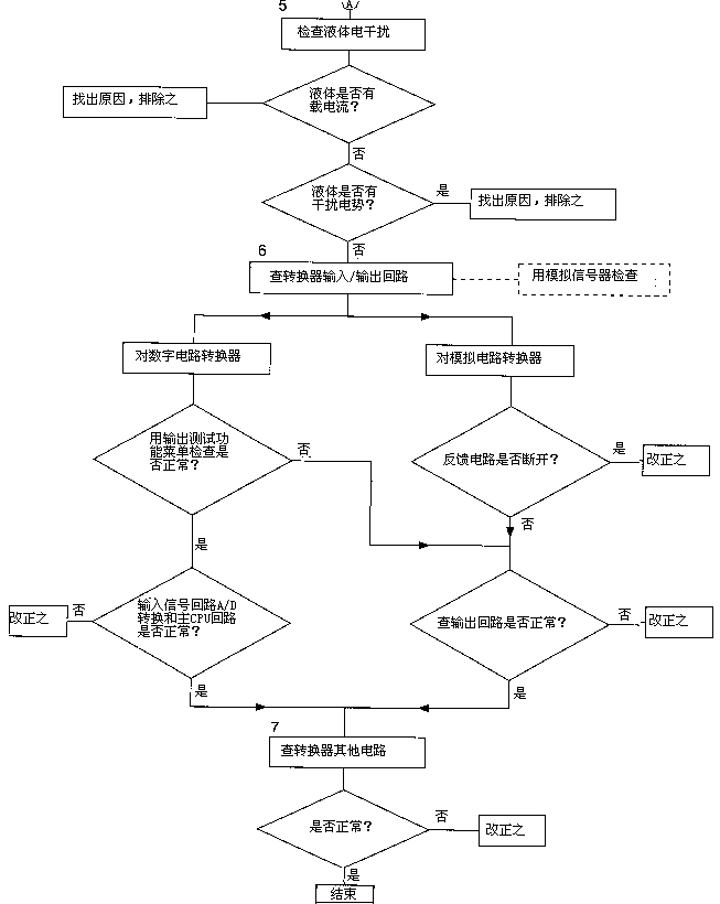 電磁流量計檢查4