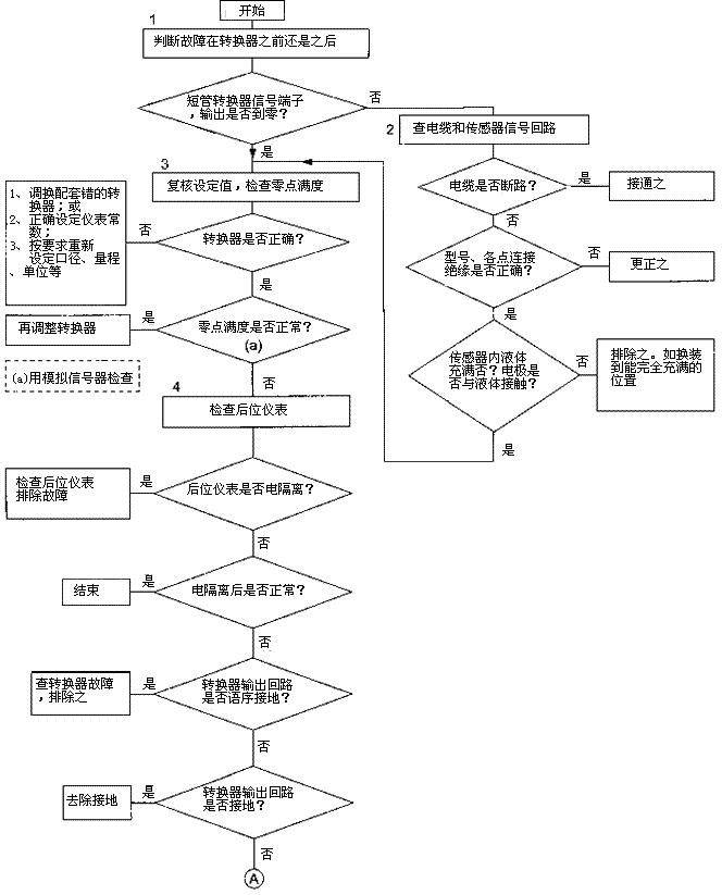 電磁流量計(jì)檢查流程2