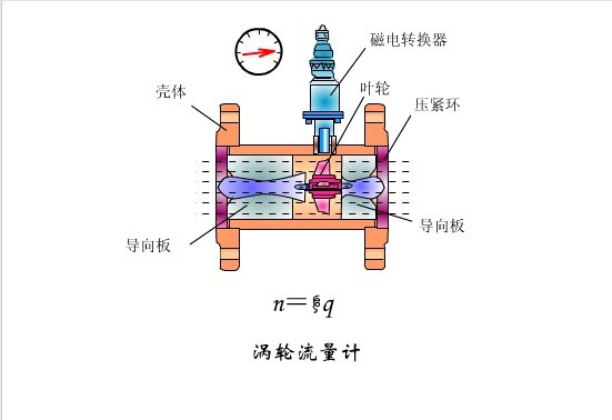 智能渦輪流量計(jì)