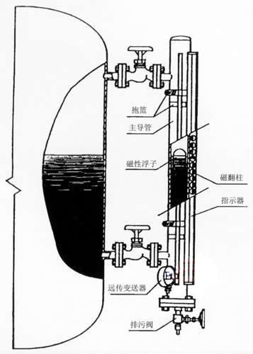 磁翻板液位計(jì)磁安裝圖