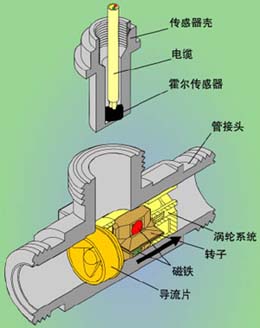 渦輪流量計(jì)結(jié)構(gòu)