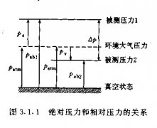 差壓變送器和壓力變送器的不同之處表現(xiàn)在哪里