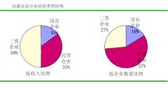 政府大力扶持國內(nèi)儀器儀表產(chǎn)業(yè)應(yīng)該有哪些具體舉施