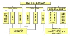 一體式電磁流量計(jì)雷電防護(hù)的相關(guān)技術(shù)及防護(hù)措施