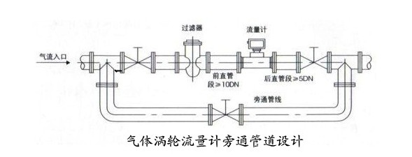 渦輪流量計(jì)旁通管道設(shè)計(jì).jpg