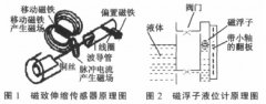 磁致伸縮液位傳感器和磁翻板液位計(jì)相結(jié)合解決液位測量難題