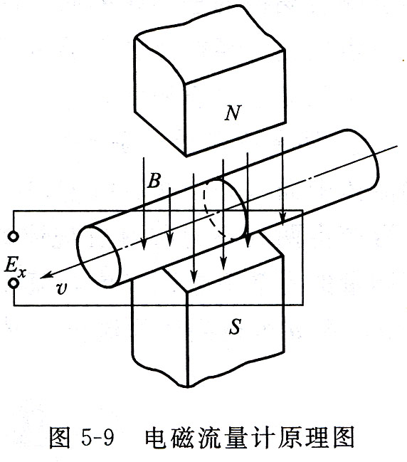 電磁流量計(jì)原理