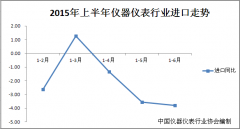 中國2015上半年儀器儀表行業(yè)進出口數(shù)據(jù)出爐