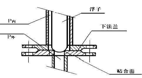 磁浮子貼面示意圖