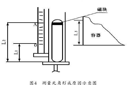 測(cè)量死角形成的原因