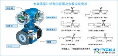 淺析智能電磁流量計結(jié)構(gòu)中各部件所起的不同作用