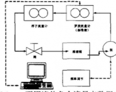 浮子流量計(jì)在測(cè)量多粘度流體時(shí)粘度與浮子高度變化關(guān)系