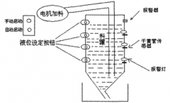 工業(yè)生產(chǎn)中利用PLC系統(tǒng)對(duì)料灌過(guò)程液位控制的方案簡(jiǎn)介