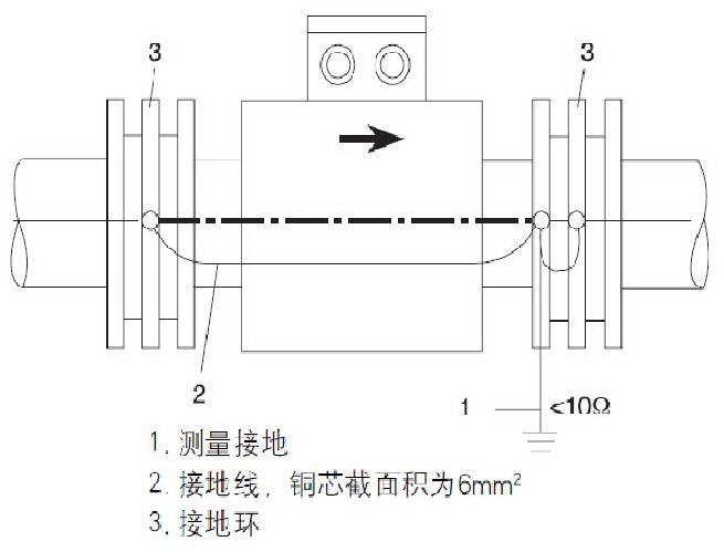 電磁流量計(jì)接地圖2