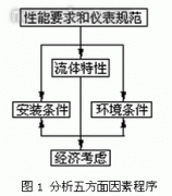 流量測(cè)量方法選擇及儀表的選型的考慮因素