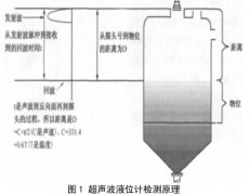 超聲波液位計與雷達液位計在設(shè)計選型方面以及應(yīng)用上的區(qū)別