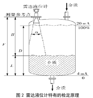 雷達(dá)液位計(jì)