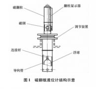 磁翻板液位計在硫酸生產(chǎn)中的應用案例分析