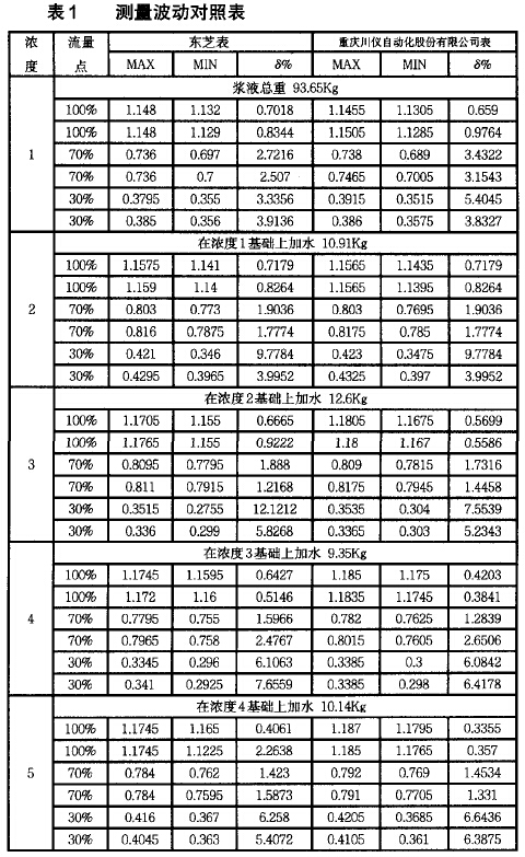 電磁流量計(jì)