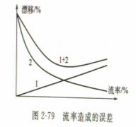 橢圓齒輪流量計(jì)等容積式流量計(jì)產(chǎn)生誤差的情況分析