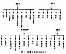 淺析正確選擇煤氣流量計量儀表的策略