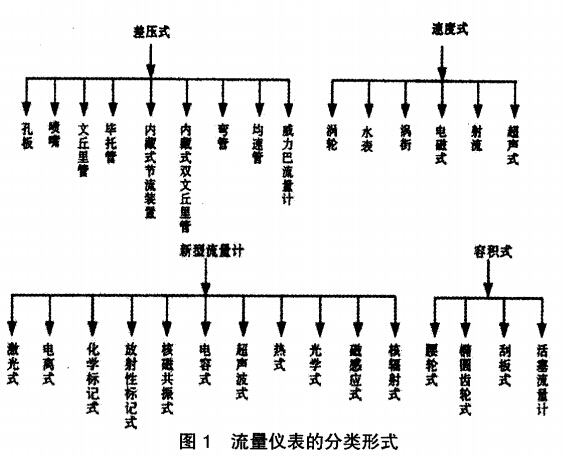 煤氣流量計選型