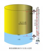 淺析磁翻板液位計可視距離與中心距的區(qū)別