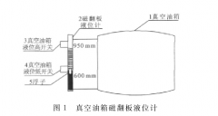 磁翻板液位計(jì)用于密封真空油箱液位測量中顯示異常案例分析