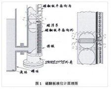 對(duì)磁翻板液位計(jì)磁開關(guān)磁化干擾與誤動(dòng)作的案例分析