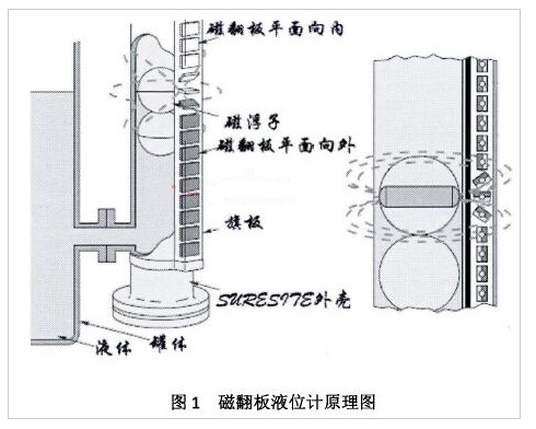 磁翻板液位計(jì)原理