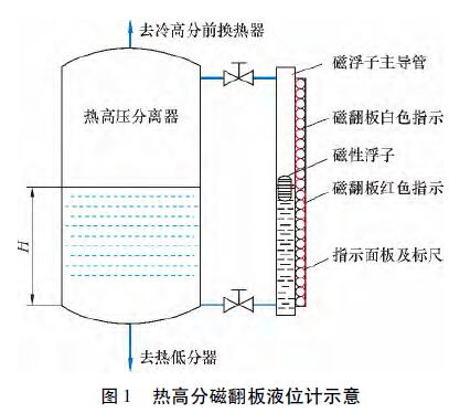  磁翻板液位計(jì)