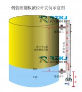 關(guān)于側(cè)裝磁翻板液位計(jì)的盲區(qū)三種情況判斷及分析