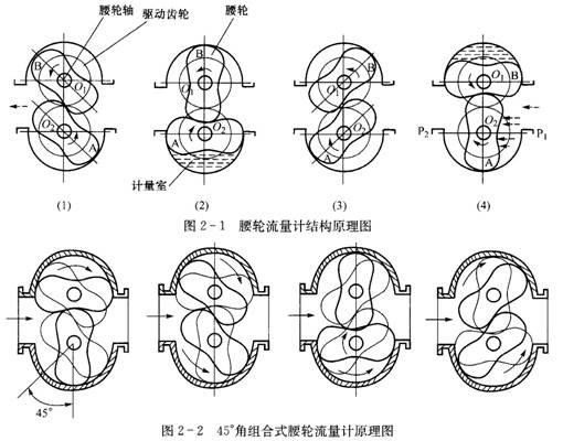 LL-AL腰輪流量計(jì)工作原理