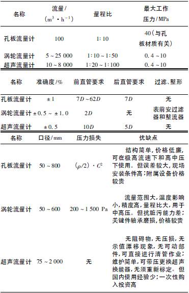 天然氣流量計