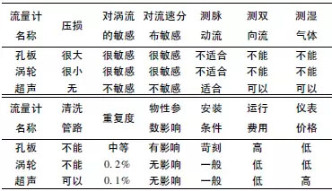 天然氣流量計