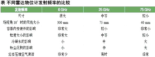 不同雷達物位計發(fā)射頻率比較