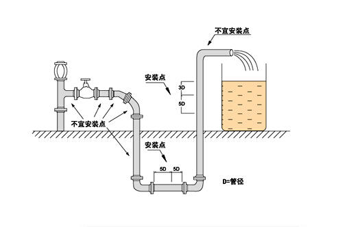 電磁流量計