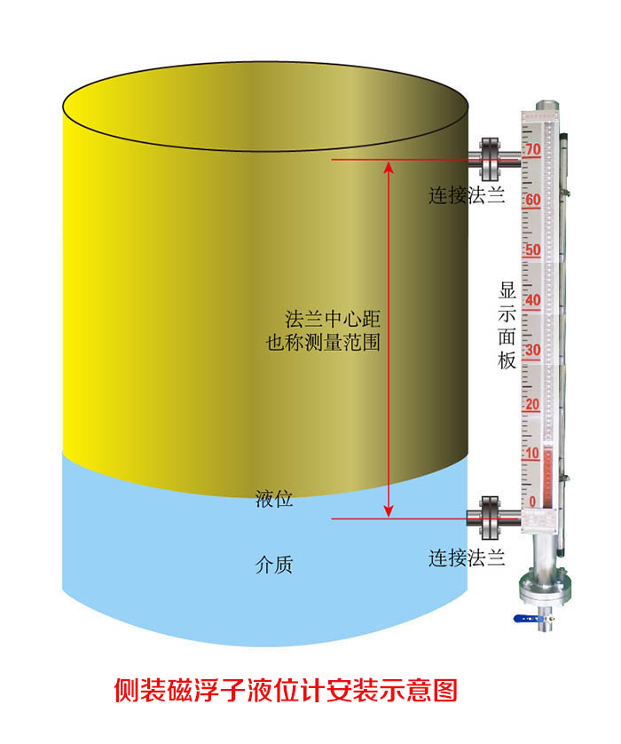 側裝磁浮子液位計