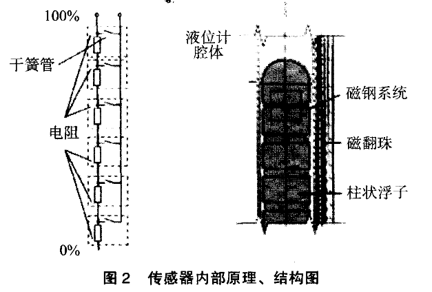 磁翻板液位計