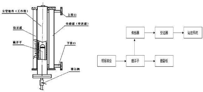 磁浮子液位計(jì)