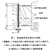 真空保溫技術(shù)在RZ-UHZ磁翻板液位計(jì)上的應(yīng)用案例分析